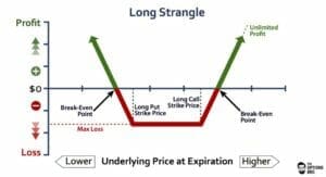 Long Strangle Options Strategy