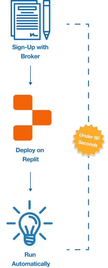 Process for deploying an algorithm: Sign-Up with Broker, Deploy on Replit, Run Automatically in under 60 seconds